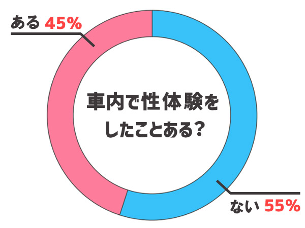 車内で性体験をしたことある？